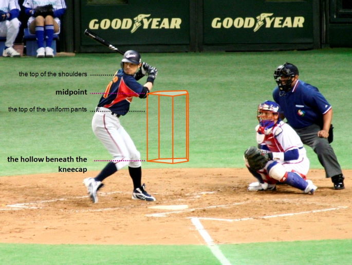 A labelled drawing of the strike zone superimposed onto an image from a game, showing a batter, catcher and umpire. The pitcher (not pictured) pitches a baseball to the catcher; the batter attempts to hit this baseball; and the umpire decides whether pitches are balls or strikes.